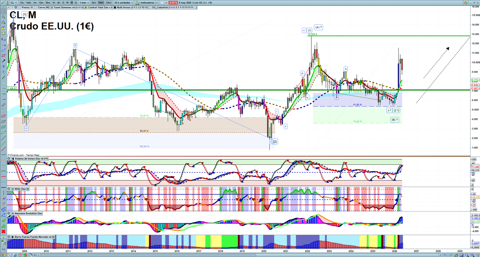 Oil monthly technical analysis chart with crude oil trend structure, support and resistance levels